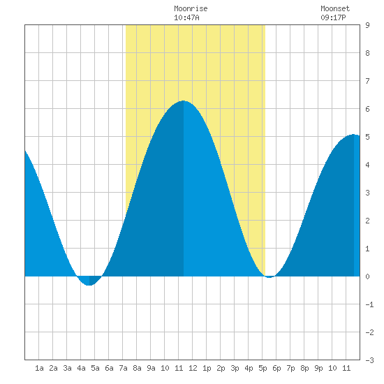 Snow Point tide chart for Saturday, December 16, 2023