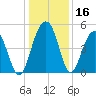 Snow Point tide chart for Saturday, December 16, 2023