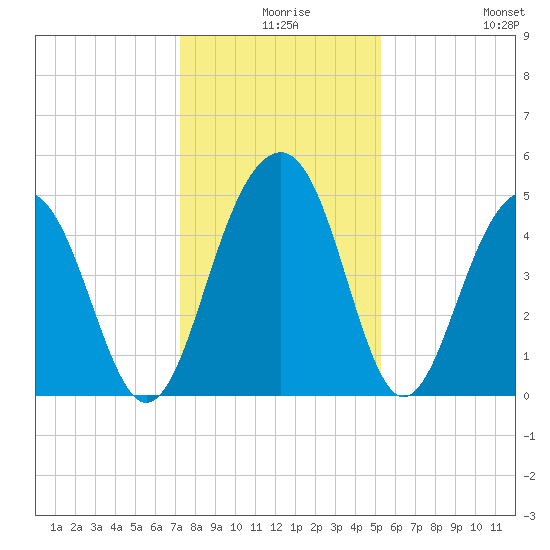 Snow Point tide chart for Sunday, December 17, 2023