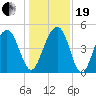 Snow Point tide chart for Tuesday, December 19, 2023