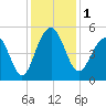 Snow Point tide chart for Friday, December 1, 2023