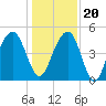 Snow Point tide chart for Wednesday, December 20, 2023