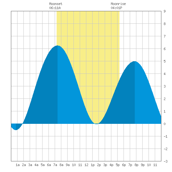 Snow Point tide chart for Monday, December 25, 2023