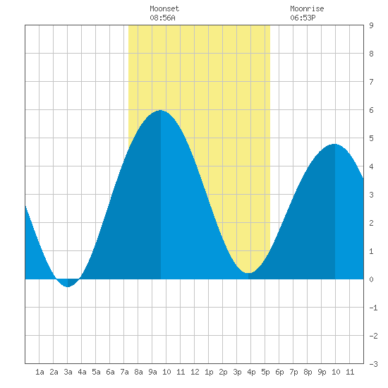 Snow Point tide chart for Thursday, December 28, 2023