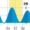 Snow Point tide chart for Thursday, December 28, 2023