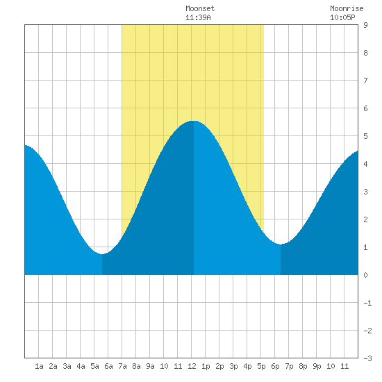 Snow Point tide chart for Saturday, December 2, 2023