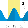 Snow Point tide chart for Saturday, December 2, 2023