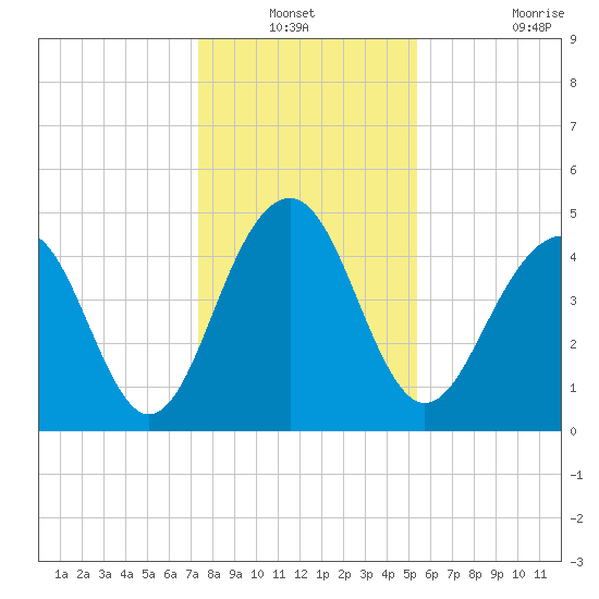 Snow Point tide chart for Sunday, December 31, 2023