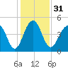 Snow Point tide chart for Sunday, December 31, 2023