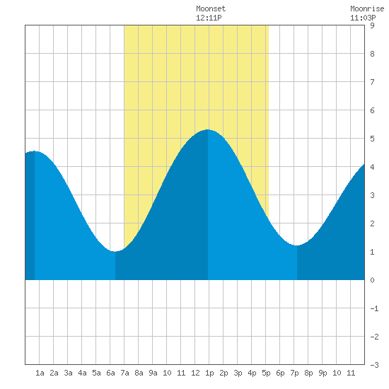 Snow Point tide chart for Sunday, December 3, 2023