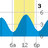 Snow Point tide chart for Sunday, December 3, 2023