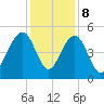 Snow Point tide chart for Friday, December 8, 2023