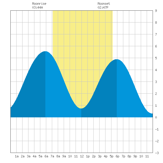 Snow Point tide chart for Saturday, December 9, 2023