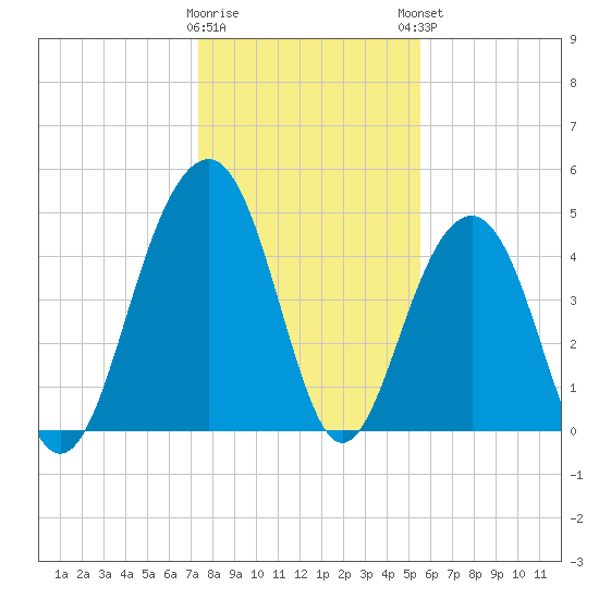 Snow Point tide chart for Wednesday, January 10, 2024