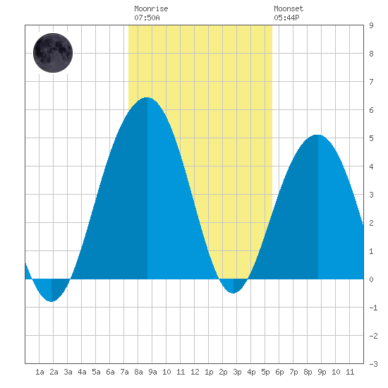 Snow Point tide chart for Thursday, January 11, 2024