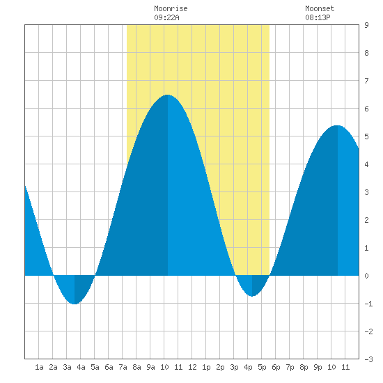 Snow Point tide chart for Saturday, January 13, 2024