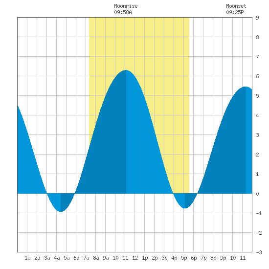 Snow Point tide chart for Sunday, January 14, 2024
