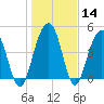 Snow Point tide chart for Sunday, January 14, 2024