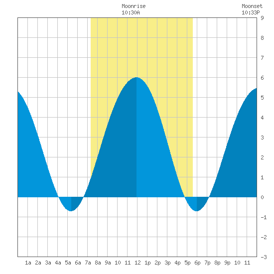 Snow Point tide chart for Monday, January 15, 2024