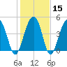 Snow Point tide chart for Monday, January 15, 2024