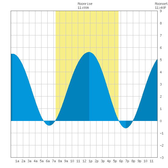 Snow Point tide chart for Tuesday, January 16, 2024