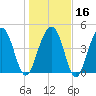 Snow Point tide chart for Tuesday, January 16, 2024