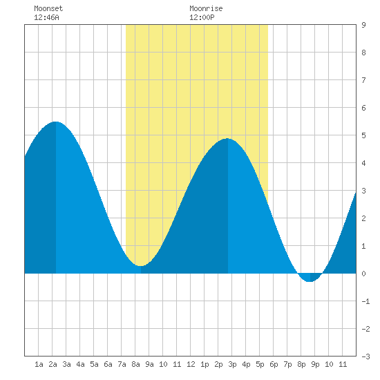 Snow Point tide chart for Thursday, January 18, 2024