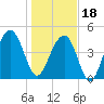 Snow Point tide chart for Thursday, January 18, 2024