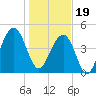 Snow Point tide chart for Friday, January 19, 2024