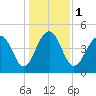 Snow Point tide chart for Monday, January 1, 2024