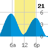 Snow Point tide chart for Sunday, January 21, 2024