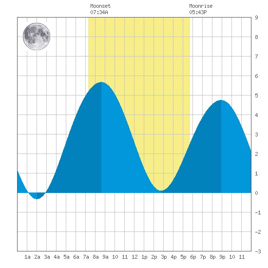Snow Point tide chart for Thursday, January 25, 2024