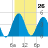 Snow Point tide chart for Friday, January 26, 2024