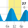 Snow Point tide chart for Saturday, January 27, 2024