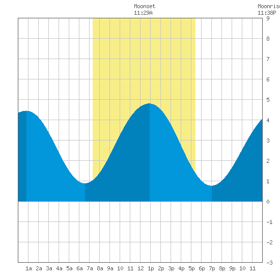 Snow Point tide chart for Tuesday, January 2, 2024