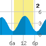 Snow Point tide chart for Tuesday, January 2, 2024