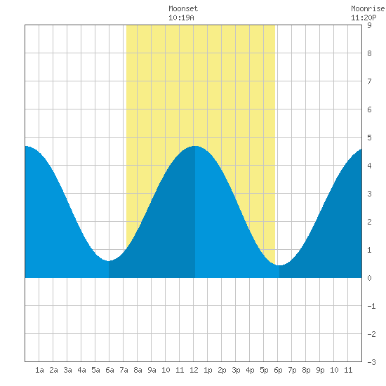 Snow Point tide chart for Wednesday, January 31, 2024
