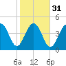 Snow Point tide chart for Wednesday, January 31, 2024