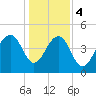 Snow Point tide chart for Thursday, January 4, 2024