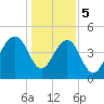 Snow Point tide chart for Friday, January 5, 2024