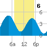 Snow Point tide chart for Saturday, January 6, 2024