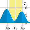 Snow Point tide chart for Sunday, January 7, 2024