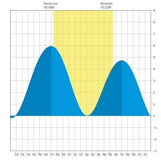 Snow Point tide chart for Tuesday, January 9, 2024
