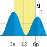 Snow Point tide chart for Tuesday, January 9, 2024