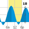 Snow Point tide chart for Saturday, February 10, 2024