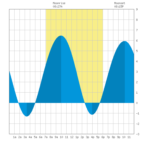 Snow Point tide chart for Sunday, February 11, 2024