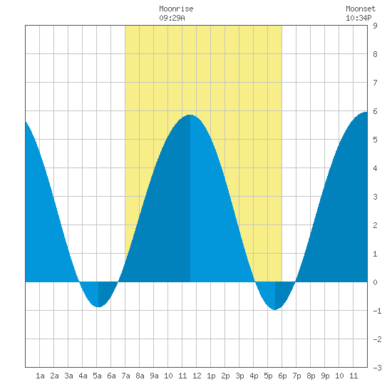 Snow Point tide chart for Tuesday, February 13, 2024