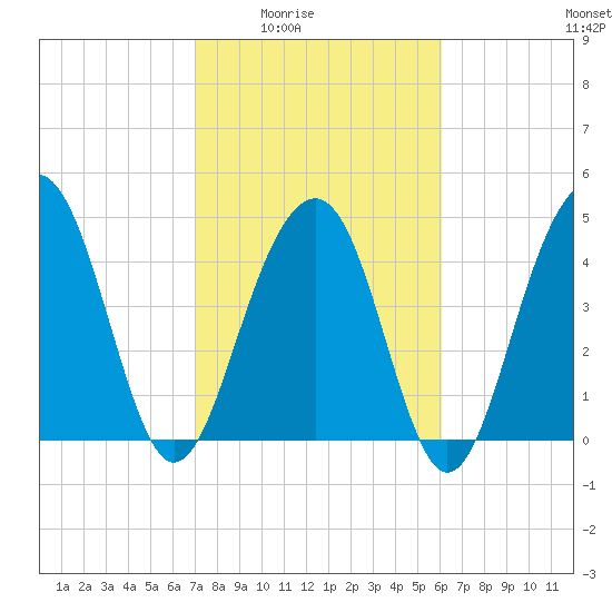 Snow Point tide chart for Wednesday, February 14, 2024