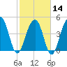 Snow Point tide chart for Wednesday, February 14, 2024