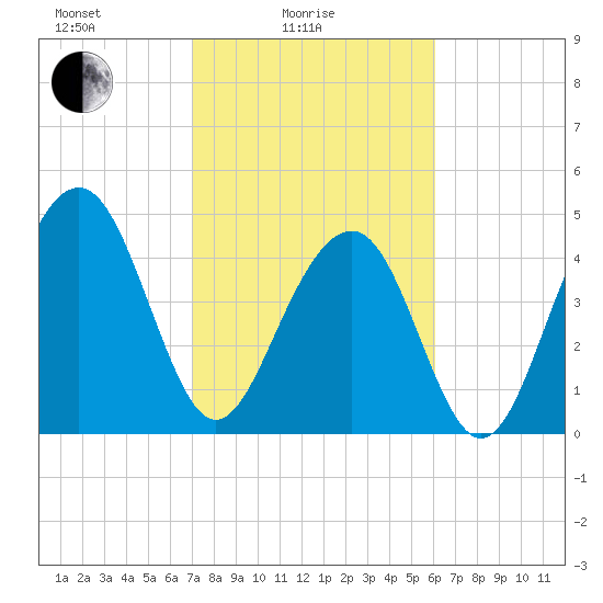 Snow Point tide chart for Friday, February 16, 2024